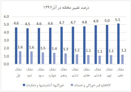 نگاهی به آمار تورم به تفکیک دهک‌ها