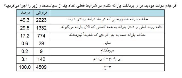 «۶۷درصد مردم خواستار حذف یارانه ثروتمندان هستند»