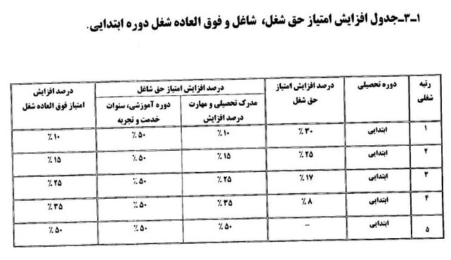 ابلاغ «شیوه‌نامه اجرایی نظام رتبه‌بندی معلمان»