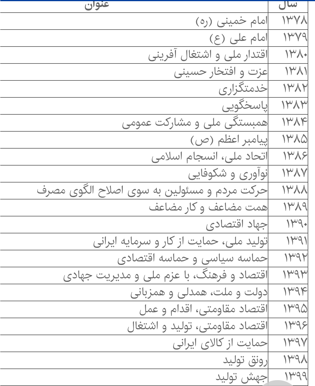 ده سال نامگذاری اقتصادی سال‌ها