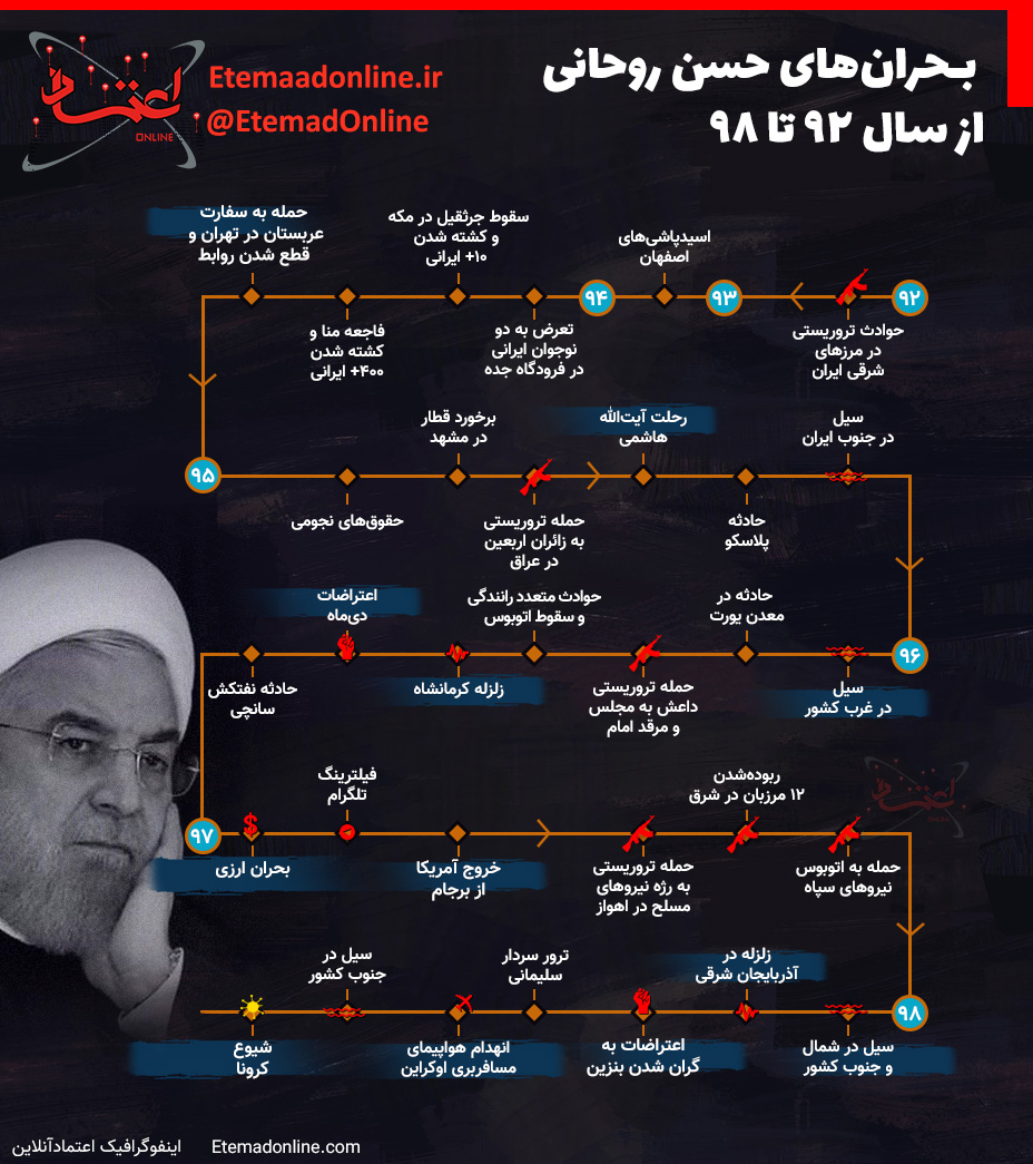 بحران‌‌های رییس‌جمهور روحانی از 92 تا 98