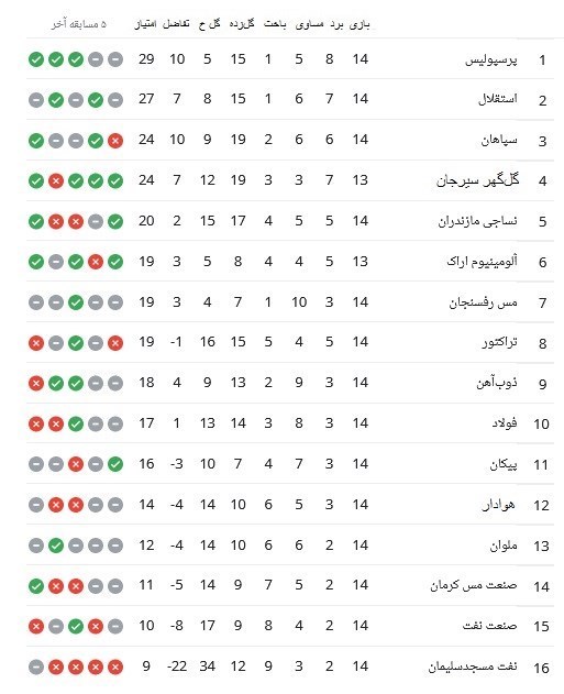 نتایج کامل هفته چهاردهم لیگ برتر ایران + (جدول) | پرسپولیس به‌تنهایی صدرنشین لیگ شد