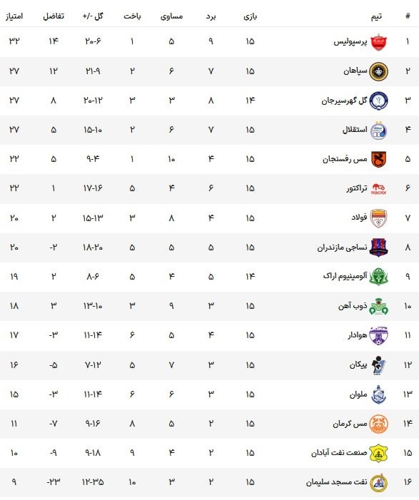 نتایج کامل هفته پانزدهم لیگ برتر ایران + (جدول) | نیم فصل لیگ برتر با قهرمانی پرسپولیس پایان یافت