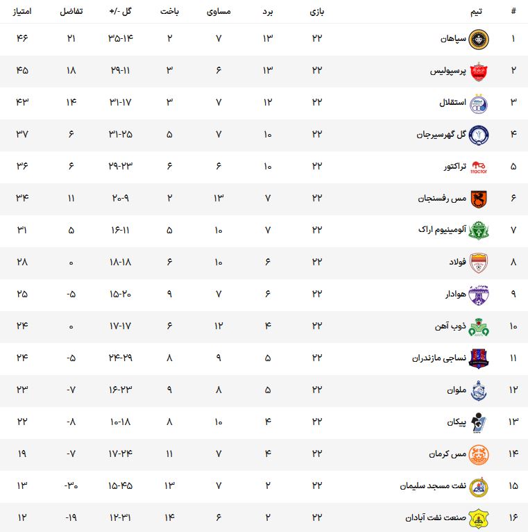 نتایج کامل هفته بیست و دوم لیگ برتر ایران (+جدول) | ادامه کورس قهرمانی بین سپاهان، پرسپولیس و استقلال در هفته کامبک‌ها