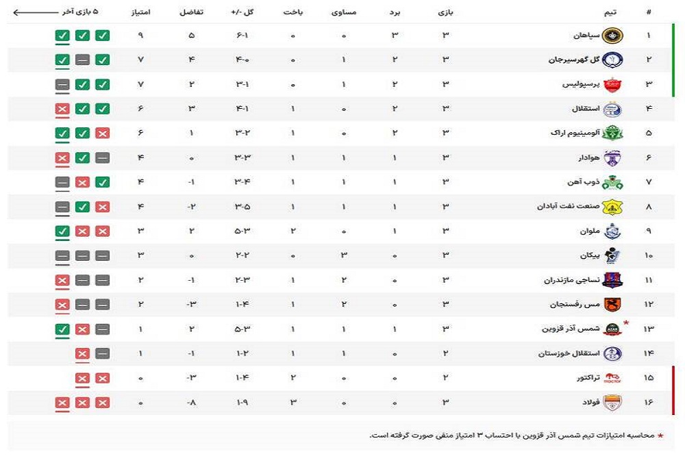 نتایج کامل هفته سوم لیگ برتر ایران 1403_1402 + جدول | سپاهان با کمک همشهری صدرجدول را قبضه کرد