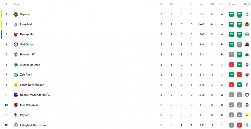 نتایج کامل هفته دوم لیگ برتر ایران 1403_1402 + جدول | استقلال، پرسپولیس و سپاهان روی نوار برد