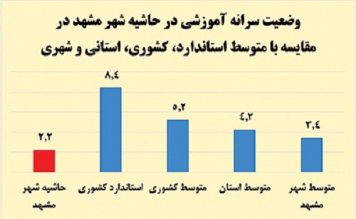 کمبود فضای آموزشی در حاشیه‌ی مشهد