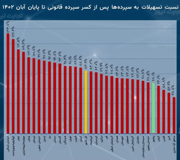 تسهیلات بانکی بوشهر پایین‌تر از کشور [+ نمودار]