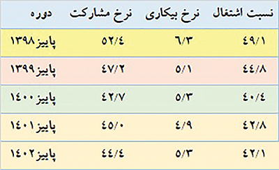 جزئیات اشتغال پاییزی در خراسان رضوی