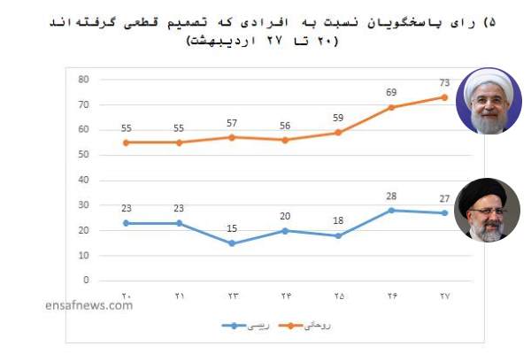 گزارش یک نظرسنجی 48 ساعت پیش از انتخابات در تهران