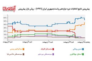 پیش‌بینی نتایج انتخابات ۹۶ با روش «بازار پیش‌بینی»