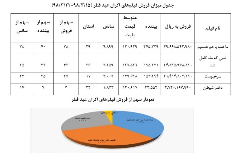 گزارش اکران فیلم‌های عید فطر