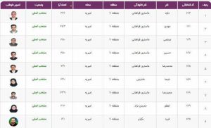 پیروزی قاطع یک خانواده در انتخابات شورایاری یک محله