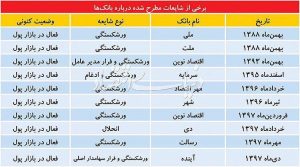 تاثیر انتشار اخبار دروغ ورشکستگی بانک‌ها