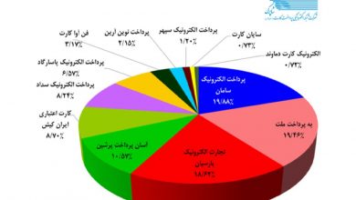 پرداخت الکترونیک سامان PSP برتر کشور شد