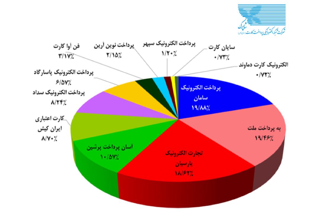 پرداخت الکترونیک سامان PSP برتر کشور شد