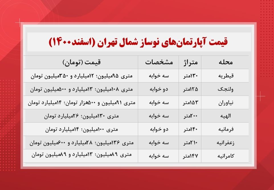 قیمت آ\ارتمان های نوسا شمال تهران