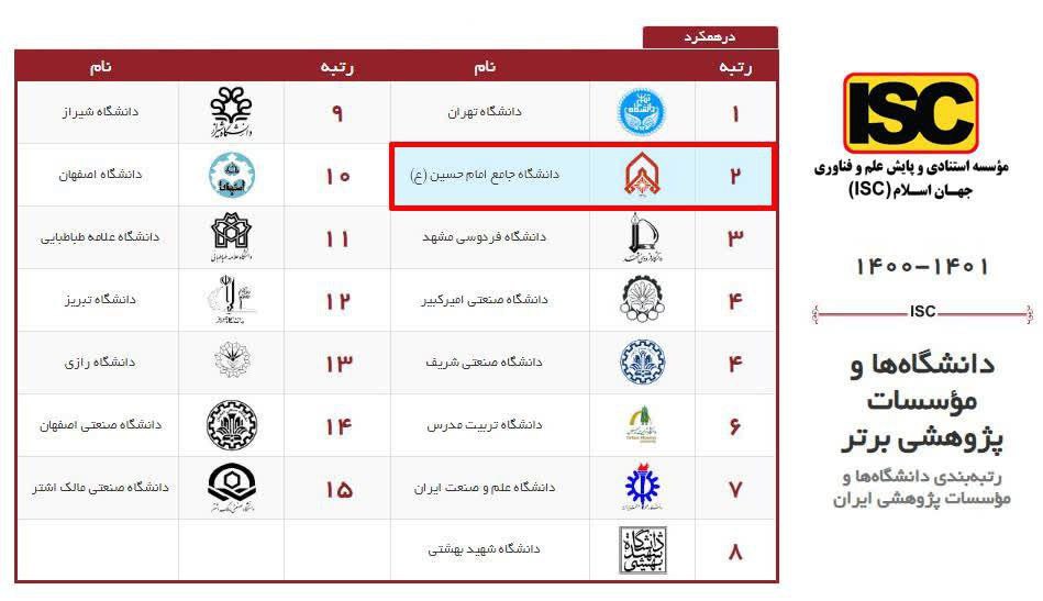 دانشگاه جامع امام حسین دومین دانشگاه برتر کشور شد