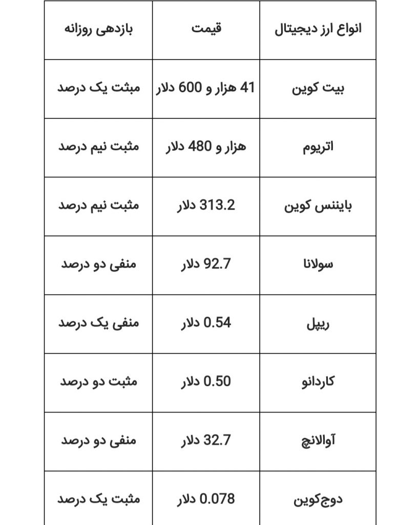 اخبار بیت کوین: سقوط به کمترین سطح ماهانه