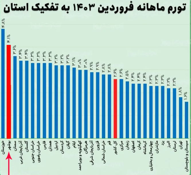 رتبه‌ی دوم بوشهر در تورم [+ جدول]