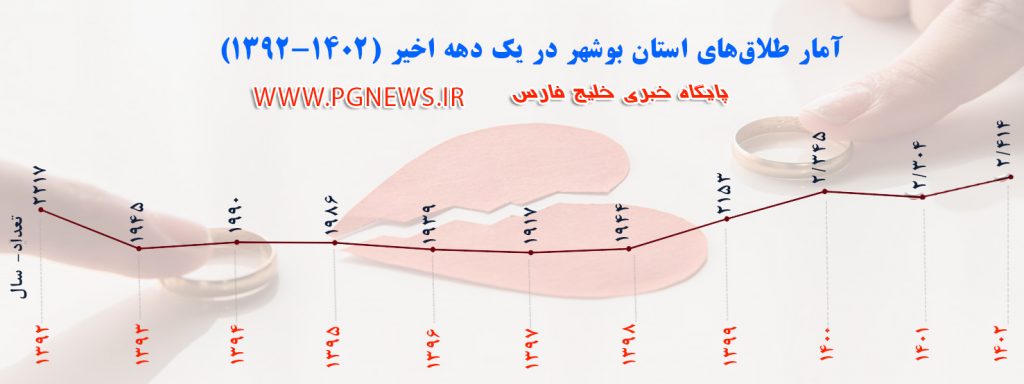 صعود طلاق و سقوط ازدواج در بوشهر [+ نمودار]