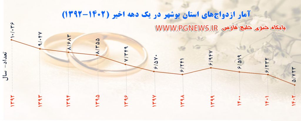 صعود طلاق و سقوط ازدواج در بوشهر [+ نمودار]
