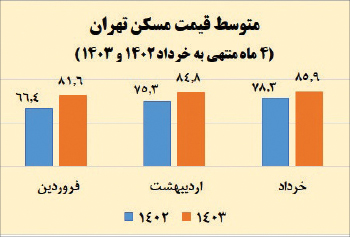 آرامش قیمت مسکن و تب تند اجاره‌بها  