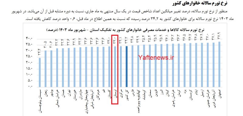 نرخ تورم سالانه خانوار‌ها در لرستان