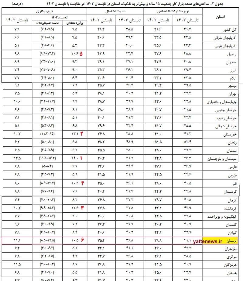 رتبه‌ی ششم بیکاری مربوط به کدام استان است؟