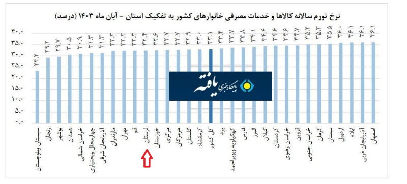 نرخ تورم سالانه خانوار‌های لرستان در آبان به ۳۲.۴ رسید