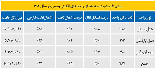 «هتل در مشهد هست اما مسافر نیست»