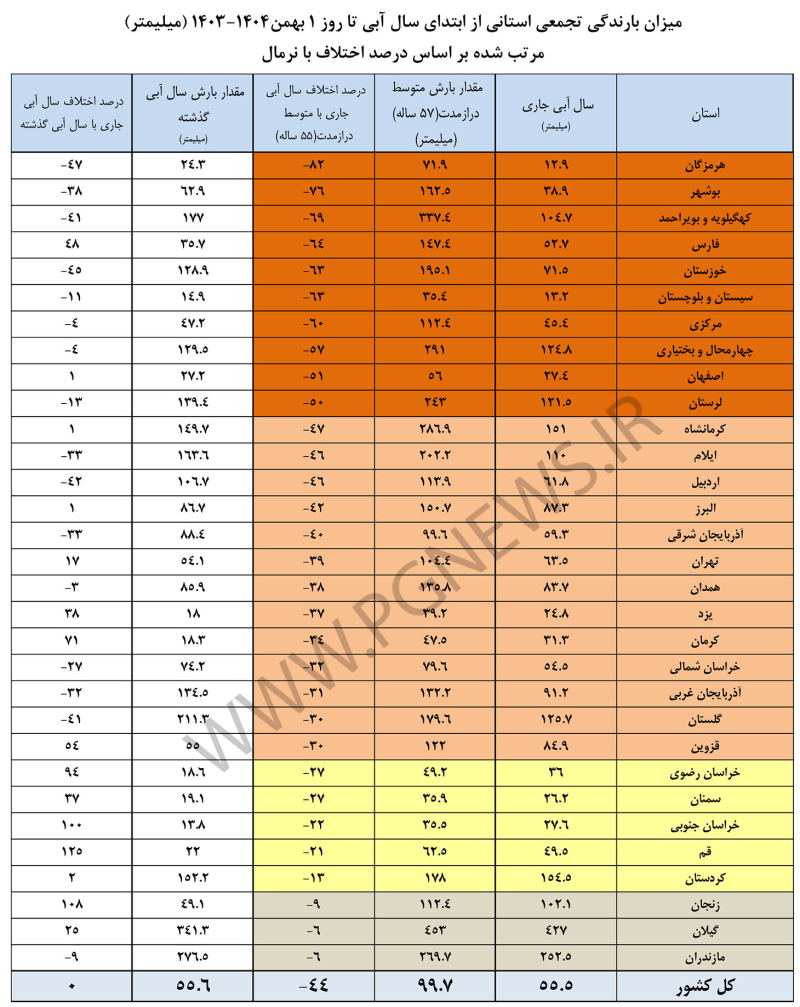 بوشهر و همسایگانش رکوردار کاهش بارندگی