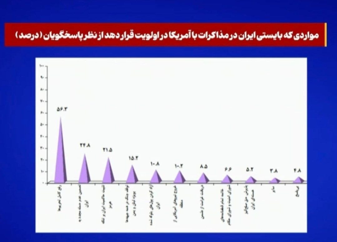 نتایج بسیار مهم نظرسنجی صداوسیما درباره‌ی «اولویت ایران در مذاکره با آمریکا از دید مردم»: ۵۶ درصد رفع تحریم