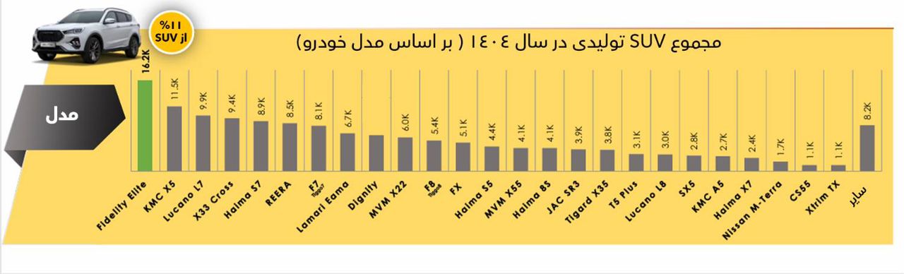 فیدلیتی الیت؛ پر فروش ترین SUV بازار خودرو در سال ۱۴۰۴